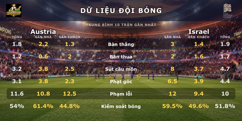 Dữ liệu đội bóng Austria vs Israel