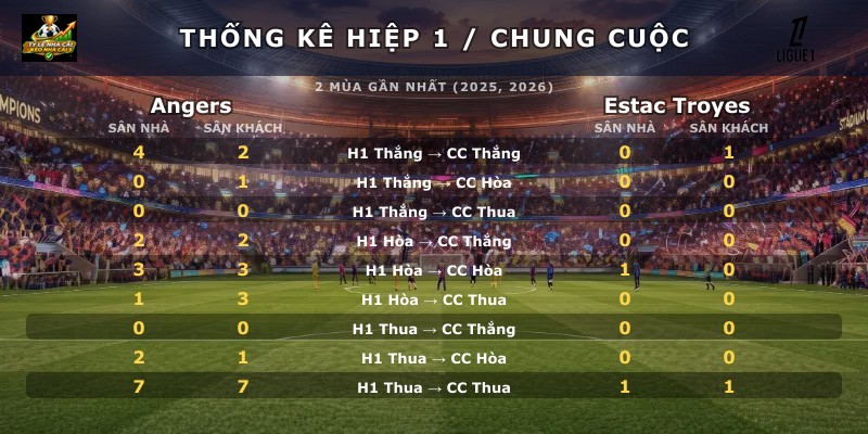 Thống kê hiệp 1 chung cuộc Angers vs Estac Troyes