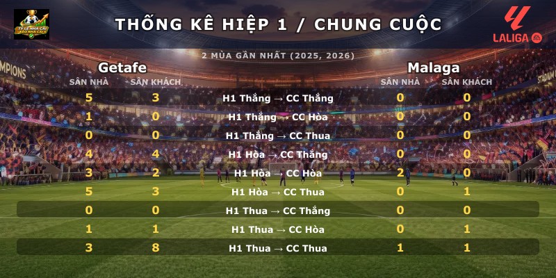 Thống kê hiệp 1 chung cuộc Getafe vs Malaga
