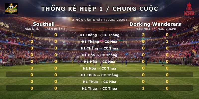 Thống kê hiệp 1 chung cuộc Southall vs Dorking Wanderers